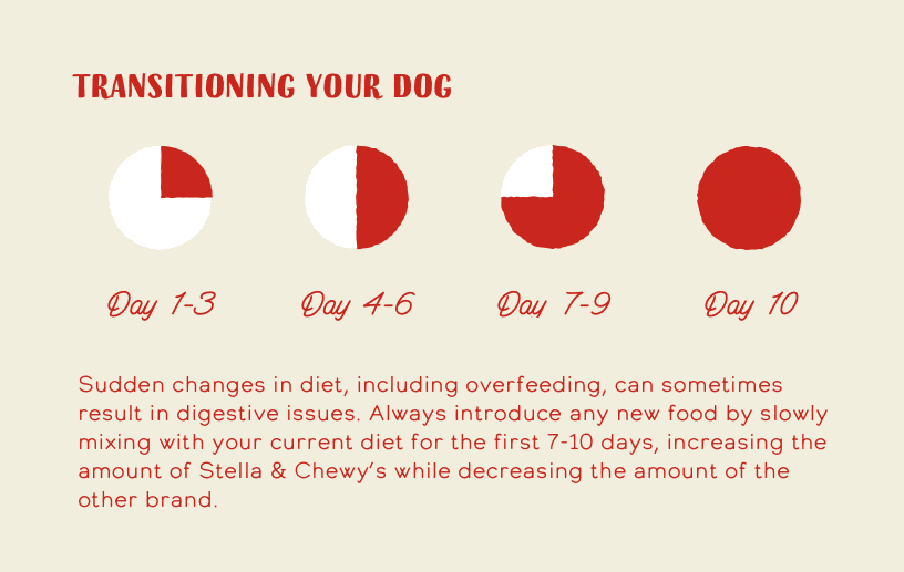 Transitioning Your Dog. Day 1-3: 25% new food. Day 4-6: 50% new food. Day 7-9: 75% new food. Day 10: 100% new food. Sudden changes in diet, including overfeeding, can sometimes result in digestive issues. Always introduce any new food by slowly mixing with your current diet for the first 7-10 days, increasing the amount of Stella & Chewy’s while decreasing the amount of the other brand.